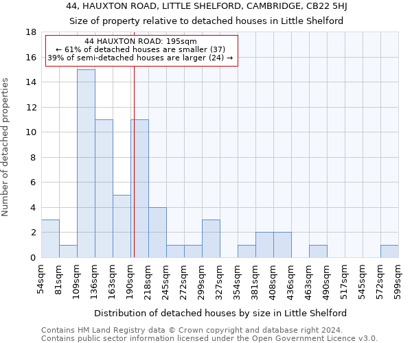 44, HAUXTON ROAD, LITTLE SHELFORD, CAMBRIDGE, CB22 5HJ: Size of property relative to detached houses in Little Shelford