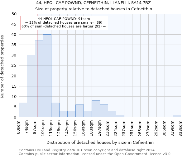 44, HEOL CAE POWND, CEFNEITHIN, LLANELLI, SA14 7BZ: Size of property relative to detached houses in Cefneithin