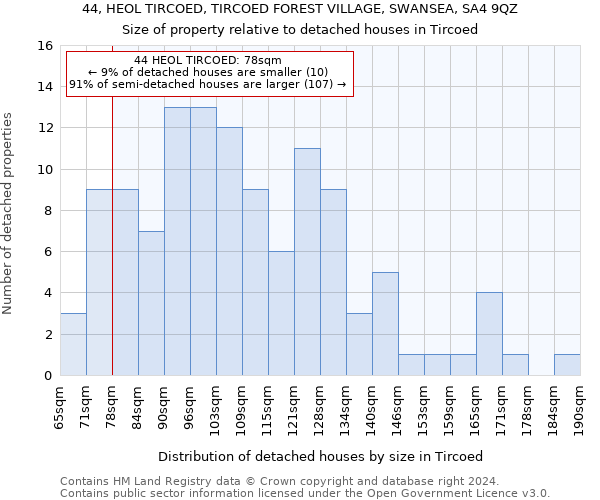44, HEOL TIRCOED, TIRCOED FOREST VILLAGE, SWANSEA, SA4 9QZ: Size of property relative to detached houses in Tircoed