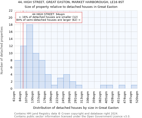 44, HIGH STREET, GREAT EASTON, MARKET HARBOROUGH, LE16 8ST: Size of property relative to detached houses in Great Easton
