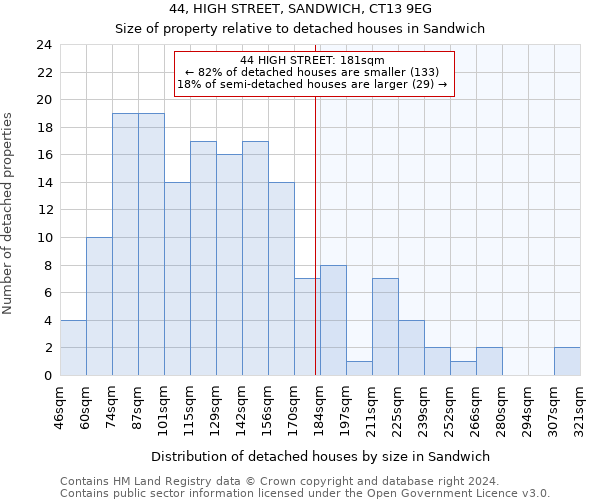 44, HIGH STREET, SANDWICH, CT13 9EG: Size of property relative to detached houses in Sandwich
