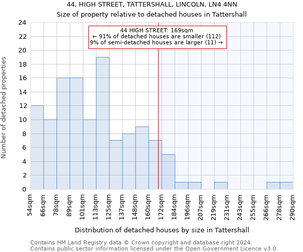 44, HIGH STREET, TATTERSHALL, LINCOLN, LN4 4NN: Size of property relative to detached houses in Tattershall