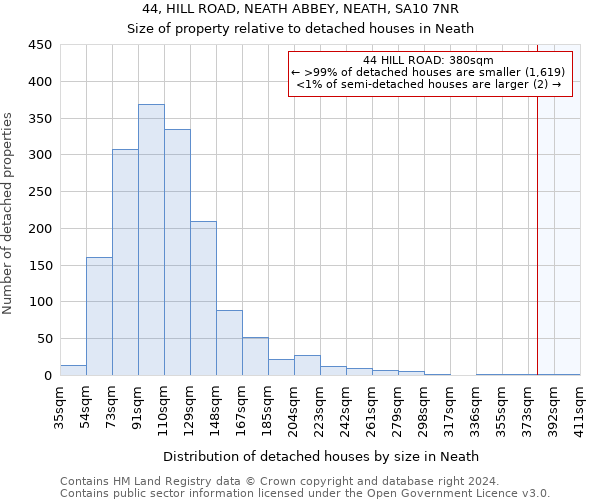 44, HILL ROAD, NEATH ABBEY, NEATH, SA10 7NR: Size of property relative to detached houses in Neath