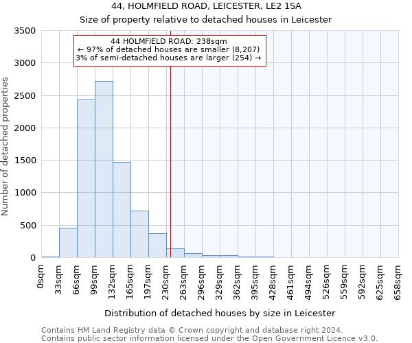 44, HOLMFIELD ROAD, LEICESTER, LE2 1SA: Size of property relative to detached houses in Leicester