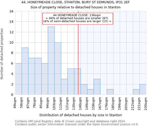 44, HONEYMEADE CLOSE, STANTON, BURY ST EDMUNDS, IP31 2EF: Size of property relative to detached houses in Stanton