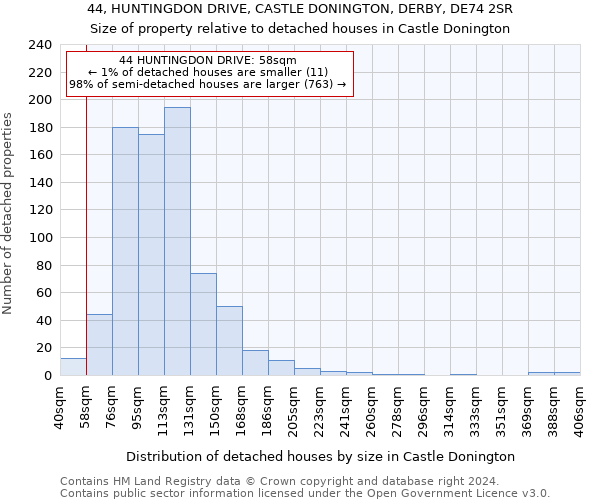 44, HUNTINGDON DRIVE, CASTLE DONINGTON, DERBY, DE74 2SR: Size of property relative to detached houses in Castle Donington