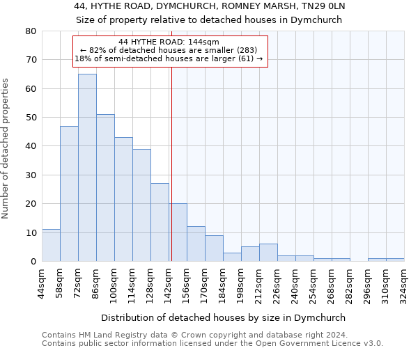 44, HYTHE ROAD, DYMCHURCH, ROMNEY MARSH, TN29 0LN: Size of property relative to detached houses in Dymchurch