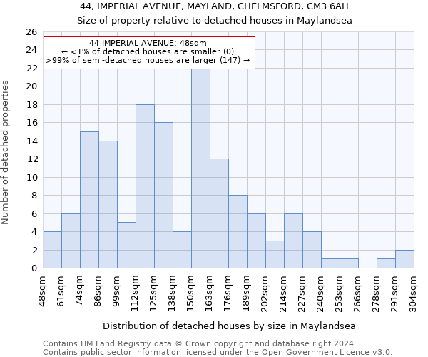 44, IMPERIAL AVENUE, MAYLAND, CHELMSFORD, CM3 6AH: Size of property relative to detached houses in Maylandsea