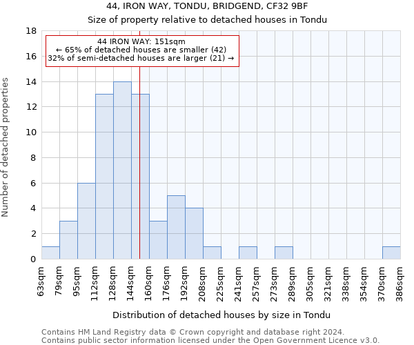44, IRON WAY, TONDU, BRIDGEND, CF32 9BF: Size of property relative to detached houses in Tondu