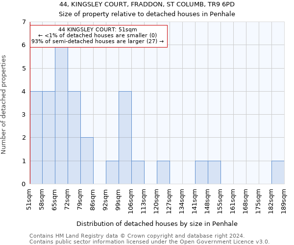 44, KINGSLEY COURT, FRADDON, ST COLUMB, TR9 6PD: Size of property relative to detached houses in Penhale