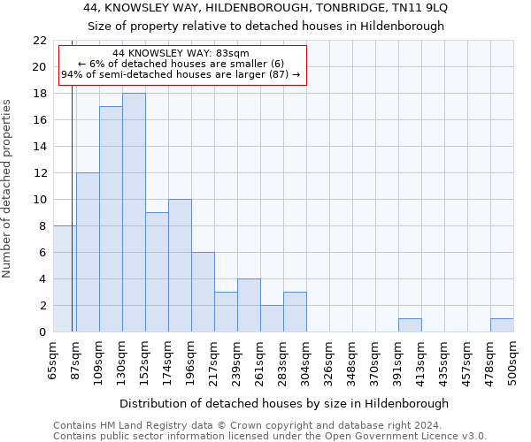 44, KNOWSLEY WAY, HILDENBOROUGH, TONBRIDGE, TN11 9LQ: Size of property relative to detached houses in Hildenborough