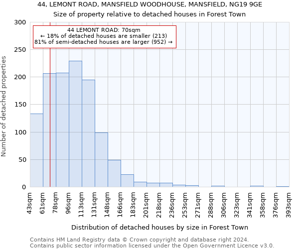 44, LEMONT ROAD, MANSFIELD WOODHOUSE, MANSFIELD, NG19 9GE: Size of property relative to detached houses in Forest Town