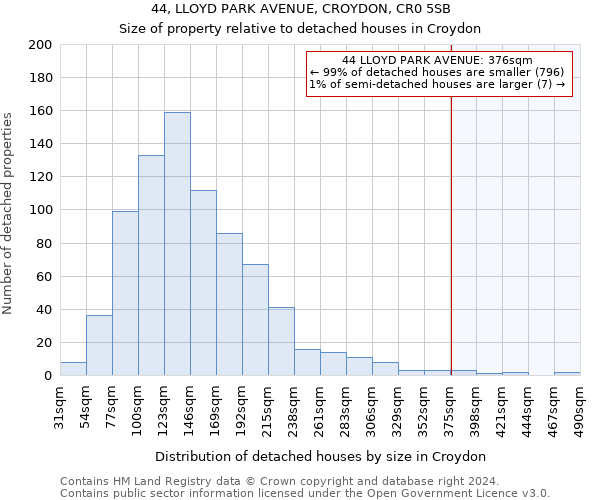 44, LLOYD PARK AVENUE, CROYDON, CR0 5SB: Size of property relative to detached houses in Croydon
