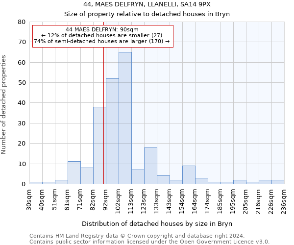 44, MAES DELFRYN, LLANELLI, SA14 9PX: Size of property relative to detached houses in Bryn