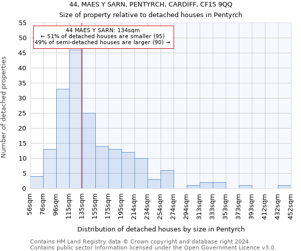 44, MAES Y SARN, PENTYRCH, CARDIFF, CF15 9QQ: Size of property relative to detached houses in Pentyrch