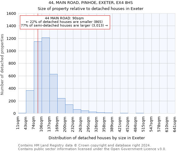 44, MAIN ROAD, PINHOE, EXETER, EX4 8HS: Size of property relative to detached houses in Exeter