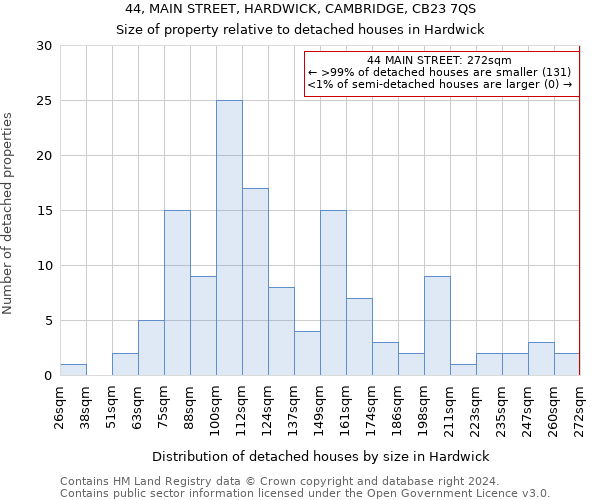 44, MAIN STREET, HARDWICK, CAMBRIDGE, CB23 7QS: Size of property relative to detached houses in Hardwick