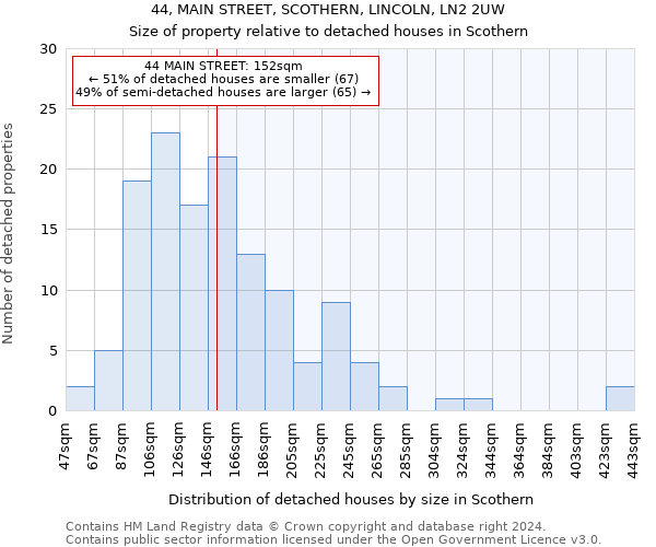 44, MAIN STREET, SCOTHERN, LINCOLN, LN2 2UW: Size of property relative to detached houses in Scothern