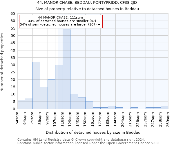 44, MANOR CHASE, BEDDAU, PONTYPRIDD, CF38 2JD: Size of property relative to detached houses in Beddau