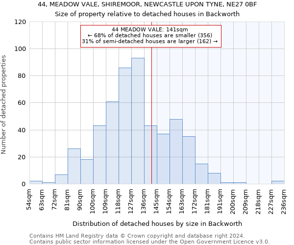 44, MEADOW VALE, SHIREMOOR, NEWCASTLE UPON TYNE, NE27 0BF: Size of property relative to detached houses in Backworth