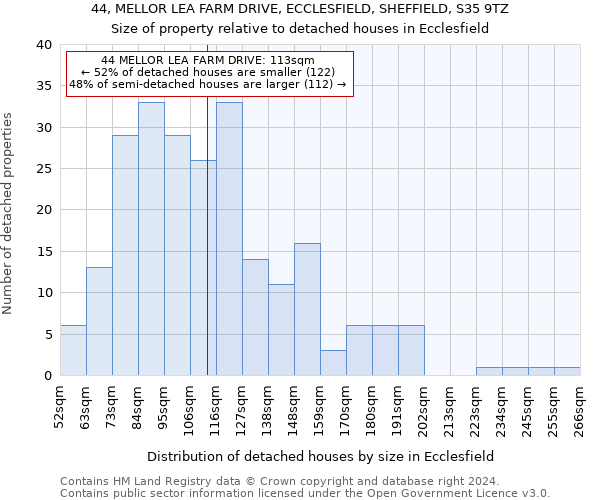 44, MELLOR LEA FARM DRIVE, ECCLESFIELD, SHEFFIELD, S35 9TZ: Size of property relative to detached houses in Ecclesfield