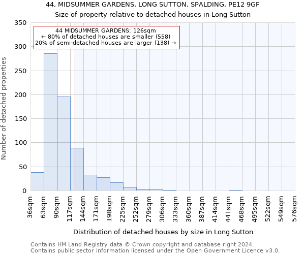 44, MIDSUMMER GARDENS, LONG SUTTON, SPALDING, PE12 9GF: Size of property relative to detached houses in Long Sutton