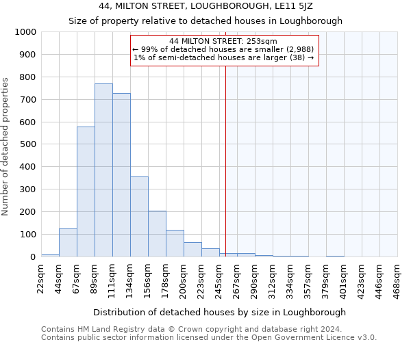 44, MILTON STREET, LOUGHBOROUGH, LE11 5JZ: Size of property relative to detached houses in Loughborough