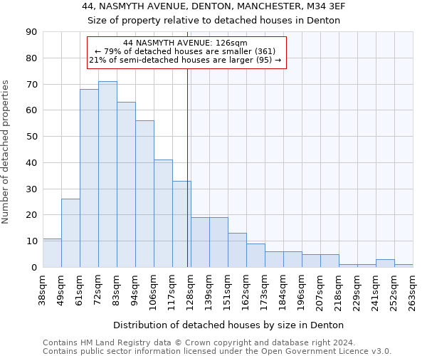 44, NASMYTH AVENUE, DENTON, MANCHESTER, M34 3EF: Size of property relative to detached houses in Denton