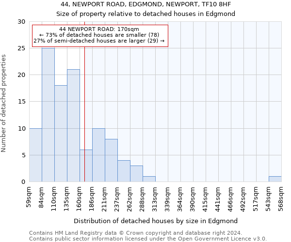 44, NEWPORT ROAD, EDGMOND, NEWPORT, TF10 8HF: Size of property relative to detached houses in Edgmond
