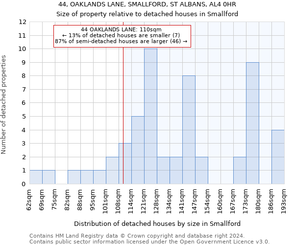44, OAKLANDS LANE, SMALLFORD, ST ALBANS, AL4 0HR: Size of property relative to detached houses in Smallford