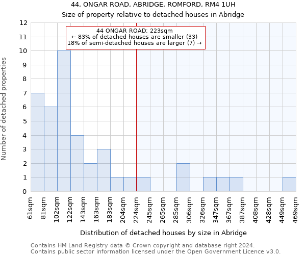 44, ONGAR ROAD, ABRIDGE, ROMFORD, RM4 1UH: Size of property relative to detached houses in Abridge