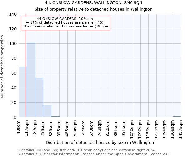 44, ONSLOW GARDENS, WALLINGTON, SM6 9QN: Size of property relative to detached houses in Wallington