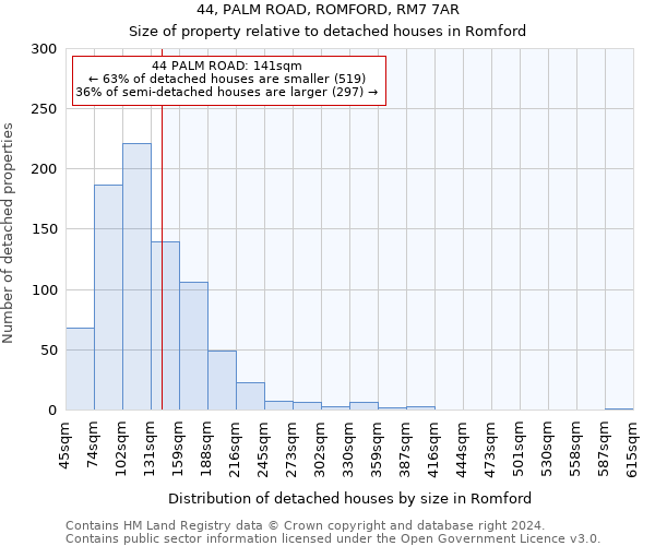 44, PALM ROAD, ROMFORD, RM7 7AR: Size of property relative to detached houses in Romford