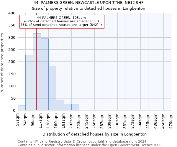 44, PALMERS GREEN, NEWCASTLE UPON TYNE, NE12 9HF: Size of property relative to detached houses in Longbenton