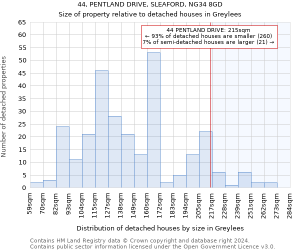 44, PENTLAND DRIVE, SLEAFORD, NG34 8GD: Size of property relative to detached houses in Greylees