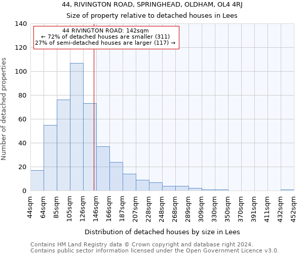 44, RIVINGTON ROAD, SPRINGHEAD, OLDHAM, OL4 4RJ: Size of property relative to detached houses in Lees
