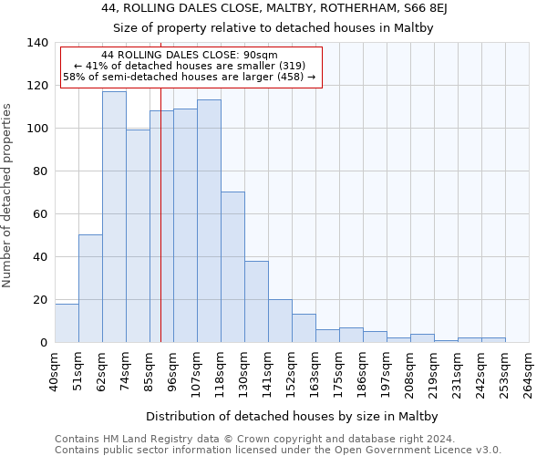 44, ROLLING DALES CLOSE, MALTBY, ROTHERHAM, S66 8EJ: Size of property relative to detached houses in Maltby