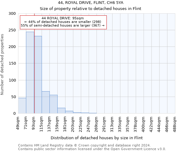 44, ROYAL DRIVE, FLINT, CH6 5YA: Size of property relative to detached houses in Flint
