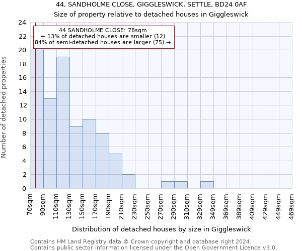 44, SANDHOLME CLOSE, GIGGLESWICK, SETTLE, BD24 0AF: Size of property relative to detached houses in Giggleswick