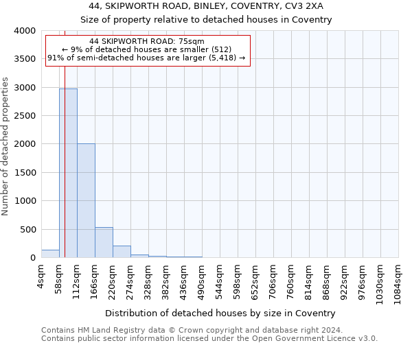 44, SKIPWORTH ROAD, BINLEY, COVENTRY, CV3 2XA: Size of property relative to detached houses in Coventry