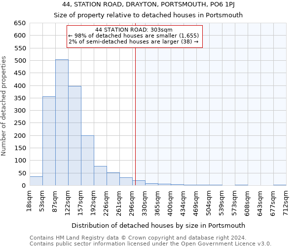 44, STATION ROAD, DRAYTON, PORTSMOUTH, PO6 1PJ: Size of property relative to detached houses in Portsmouth