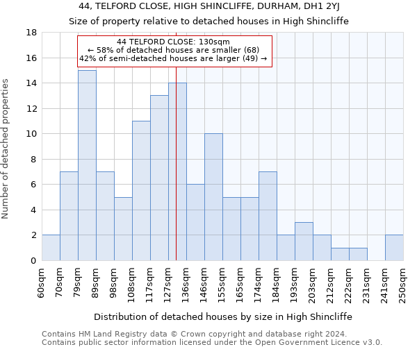 44, TELFORD CLOSE, HIGH SHINCLIFFE, DURHAM, DH1 2YJ: Size of property relative to detached houses in High Shincliffe