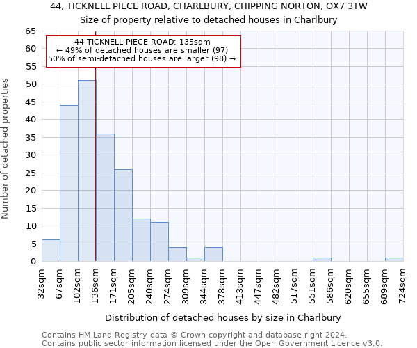 44, TICKNELL PIECE ROAD, CHARLBURY, CHIPPING NORTON, OX7 3TW: Size of property relative to detached houses in Charlbury