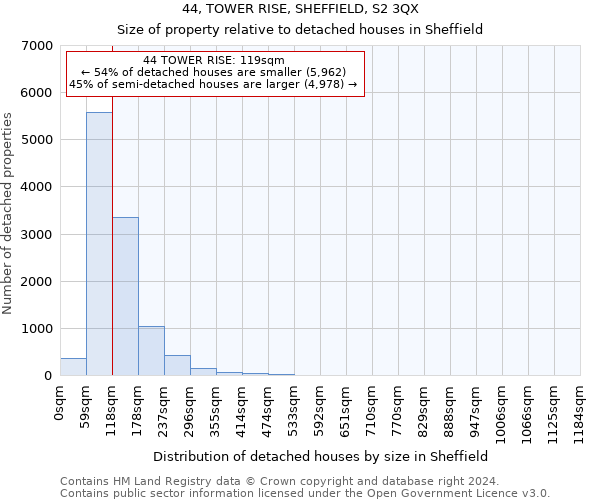 44, TOWER RISE, SHEFFIELD, S2 3QX: Size of property relative to detached houses in Sheffield