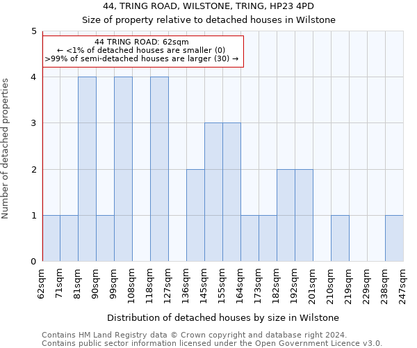 44, TRING ROAD, WILSTONE, TRING, HP23 4PD: Size of property relative to detached houses in Wilstone