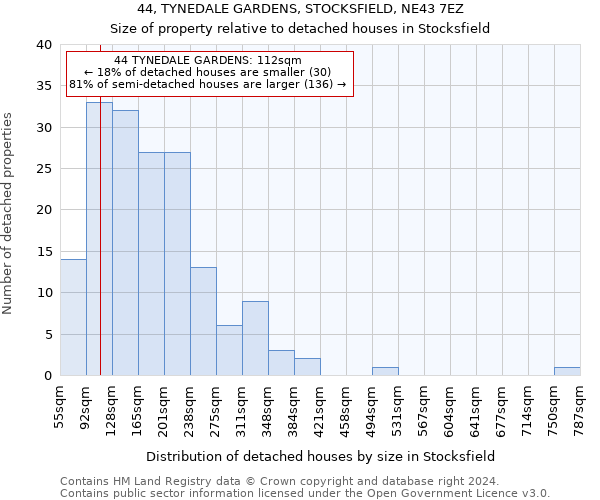 44, TYNEDALE GARDENS, STOCKSFIELD, NE43 7EZ: Size of property relative to detached houses in Stocksfield