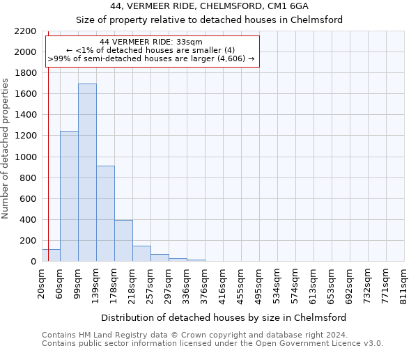 44, VERMEER RIDE, CHELMSFORD, CM1 6GA: Size of property relative to detached houses in Chelmsford