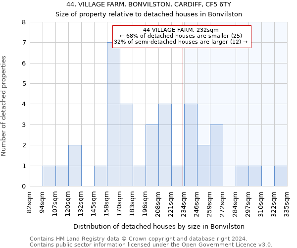 44, VILLAGE FARM, BONVILSTON, CARDIFF, CF5 6TY: Size of property relative to detached houses in Bonvilston