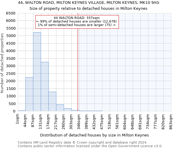 44, WALTON ROAD, MILTON KEYNES VILLAGE, MILTON KEYNES, MK10 9AG: Size of property relative to detached houses in Milton Keynes