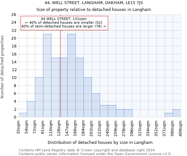 44, WELL STREET, LANGHAM, OAKHAM, LE15 7JS: Size of property relative to detached houses in Langham